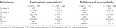 Development and Validation of Manually Modified and Supervised Machine Learning Clinical Assessment Algorithms for Malaria in Nigerian Children